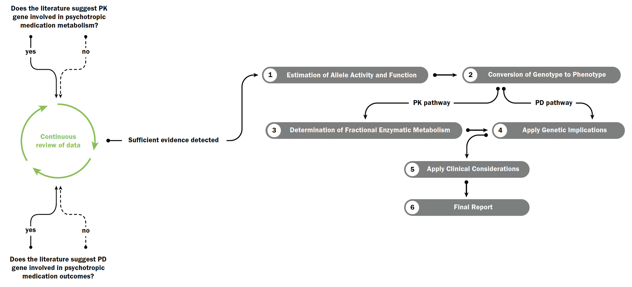 Figure 1: The Algorithmic Process