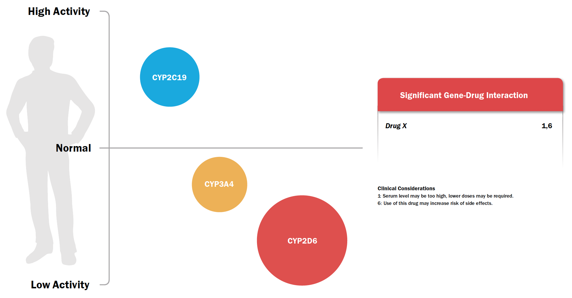 Figure 3: Example of weighted multi-gene Impact of Genetic Variability on Drug X
